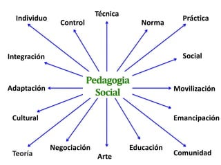 Técnica
  Individuo                                         Práctica
                Control                  Norma



Integración                                         Social


                          Pedagogia
Adaptación                                        Movilización
                            Social

 Cultural                                         Emancipación


              Negociación             Educación
 Teoría                     Arte                  Comunidad
 