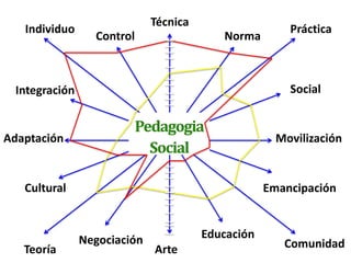 Técnica
   Individuo                                           Práctica
                 Control                  Norma



 Integración                                           Social


                        Pedagogia
Adaptación                                           Movilización
                          Social

   Cultural                                        Emancipación



               Negociación             Educación
   Teoría                    Arte                     Comunidad
 