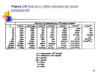 39
*Figure 1.9:Times on a 1 billion instruction per second
computer(p.40)
 