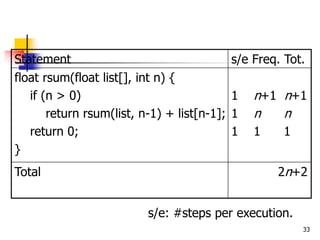 33
Statement s/e Freq. Tot.
float rsum(float list[], int n) {
if (n > 0)
return rsum(list, n-1) + list[n-1];
return 0;
}
1 n+1 n+1
1 n n
1 1 1
Total 2n+2
s/e: #steps per execution.
 