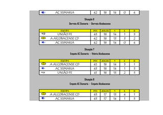 AC SISMARIA                         42        18        14   0   4

                             Situação 6
              Derrota AC Sismaria - Derrota Alcobacense

     EQUIPA                           PTS     JOGOS       V    E   D
    UNIÃO FE                          43        18        14   1   3
A AlCOBACENSE CD                      42        18        13   3   2
   AC SISMARIA                        42        18        14   0   4

                             Situação 7
              Empate AC Sismaria - Vitória Alcobacense

     EQUIPA                           PTS     JOGOS       V    E   D
A ALCOBACENSE CD                      45        18        14   3   1
   AC SISMARIA                        43        18        14   1   3
    UNIÂO FE                          41        18        13   2   3

                             Situação 8
              Empate AC Sismaria - Empate Alcobacense

     EQUIPA                           PTS     JOGOS       V    E   D
A ALCOBACENSE CD                      43        17        13   4   1
   AC SISMARIA                        43        17        14   1   3
 