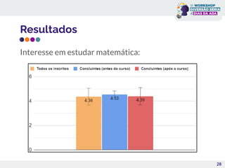 Resultados
28
Interesse em estudar matemática:
 