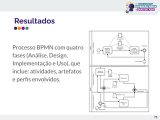 Resultados
Processo BPMN com quatro
fases (Análise, Design,
Implementação e Uso), que
inclue: atividades, artefatos
e perﬁs envolvidos.
75
 