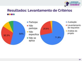 Resultados: Levantamento de Critérios
89
 