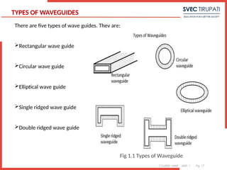 COURSE: MWE UNIT: 1 Pg. 17
TYPES OF WAVEGUIDES
There are five types of wave guides. They are:
Rectangular wave guide
Circular wave guide
Elliptical wave guide
Single ridged wave guide
Double ridged wave guide
1
Fig 1.1 Types of Waveguide
 