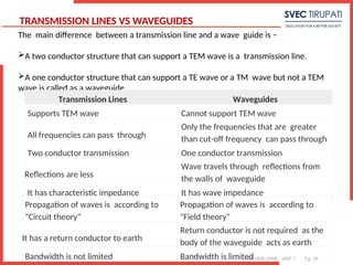 COURSE: MWE UNIT: 1 Pg. 18
TRANSMISSION LINES VS WAVEGUIDES
1
The main difference between a transmission line and a wave guide is −
A two conductor structure that can support a TEM wave is a transmission line.
A one conductor structure that can support a TE wave or a TM wave but not a TEM
wave is called as a waveguide.
Transmission Lines Waveguides
Supports TEM wave Cannot support TEM wave
All frequencies can pass through
Only the frequencies that are greater
than cut-off frequency can pass through
Two conductor transmission One conductor transmission
Reflections are less
Wave travels through reflections from
the walls of waveguide
It has characteristic impedance It has wave impedance
Propagation of waves is according to
"Circuit theory"
Propagation of waves is according to
"Field theory"
It has a return conductor to earth
Return conductor is not required as the
body of the waveguide acts as earth
Bandwidth is not limited Bandwidth is limited
 