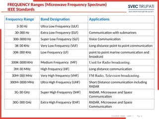 COURSE: MWE UNIT: 1 Pg. 6
FREQUENCY Ranges (Microwave Frequency Spectrum)
IEEE Standards
Frequency Range Band Designation Applications
3-30 Hz Ultra Low Frequency (ULF)
30-300 Hz Extra Low Frequency (ELF) Communication with submarines
300-3000 Hz Super Low Frequency (SLF) Voice Communication
3K-30 KHz Very Low Frequency (VLF) Long distance point to point communication
30K-300 KHz Low Frequency (LF) point to point marine communication and
broadcast
300K-3000 KHz Medium Frequency (MF) Used for Radio broadcasting.
3M-30 MHz High frequency (HF) Long distance communication
30M-300 MHz Very High frequency (VHF) FM Radio, Television broadcasting.
300M-3000 MHz Ultra High Frequency (UHF) Short Distance communication including
RADAR
3G-30 GHz Super High Frequency (SHF) RADAR, Microwave and Space
Communication
30G-300 GHz Extra High Frequency (EHF) RADAR, Microwave and Space
Communication
 