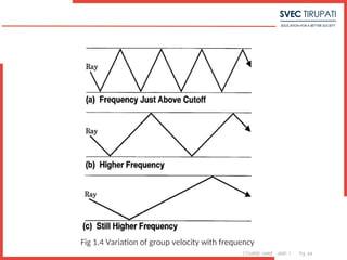 COURSE: MWE UNIT: 1 Pg. 64
Fig 1.4 Variation of group velocity with frequency
 