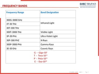 COURSE: MWE UNIT: 1 Pg. 7
FREQUENCY BANDS
Frequency Range Band Designation
300G-3000 GHz
Infrared Light
3T-30 THz
30T-300 THz
300T-3000 THz Visible Light
3P-30 PHz Ultra Violet Light
30P-300 PHZ X-Rays
300P-3000 PHz Gamma Rays
3E-30 EHz Cosmic Rays
G - Giga-109
T - Tera-1012
P - Peta-1015
E - Exa-1018
 