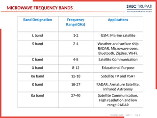 COURSE: MWE UNIT: 1 Pg. 8
MICROWAVE FREQUENCY BANDS
Band Designation Frequency
Range(GHz)
Applications
L band 1-2 GSM, Marine satellite
S band 2-4 Weather and surface ship
RADAR, Microwave oven,
Bluetooth, ZigBee, Wi-Fi.
C band 4-8 Satellite Communication
X band 8-12 Educational Purpose
Ku band 12-18 Satellite TV and VSAT
K band 18-27 RADAR, Armature Satellite,
Infrared Astronmy
Ka band 27-40 Satellite Communication,
High resolution and low
range RADAR
 