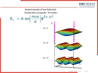 COURSE: MWE UNIT: 1 Pg. 81
Related example of how fields look:
Parallel plate waveguide - TM modes





 

a
x
m
sin
A
Ez
 
z
t
j
e 


0 a x
m = 1
m = 2
m = 3
x
z
a
Ez
 
