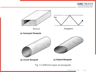 COURSE: MWE UNIT: 1 Pg. 82
Fig. 1.5 Different types of waveguide
 