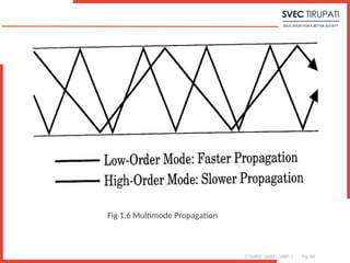 COURSE: MWE UNIT: 1 Pg. 83
Fig 1.6 Multimode Propagation
 