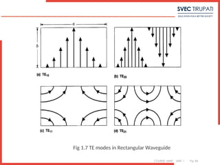 COURSE: MWE UNIT: 1 Pg. 84
Fig 1.7 TE modes in Rectangular Waveguide
 