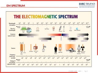 COURSE: MWE UNIT: 1 Pg. 9
EM SPECTRUM

 