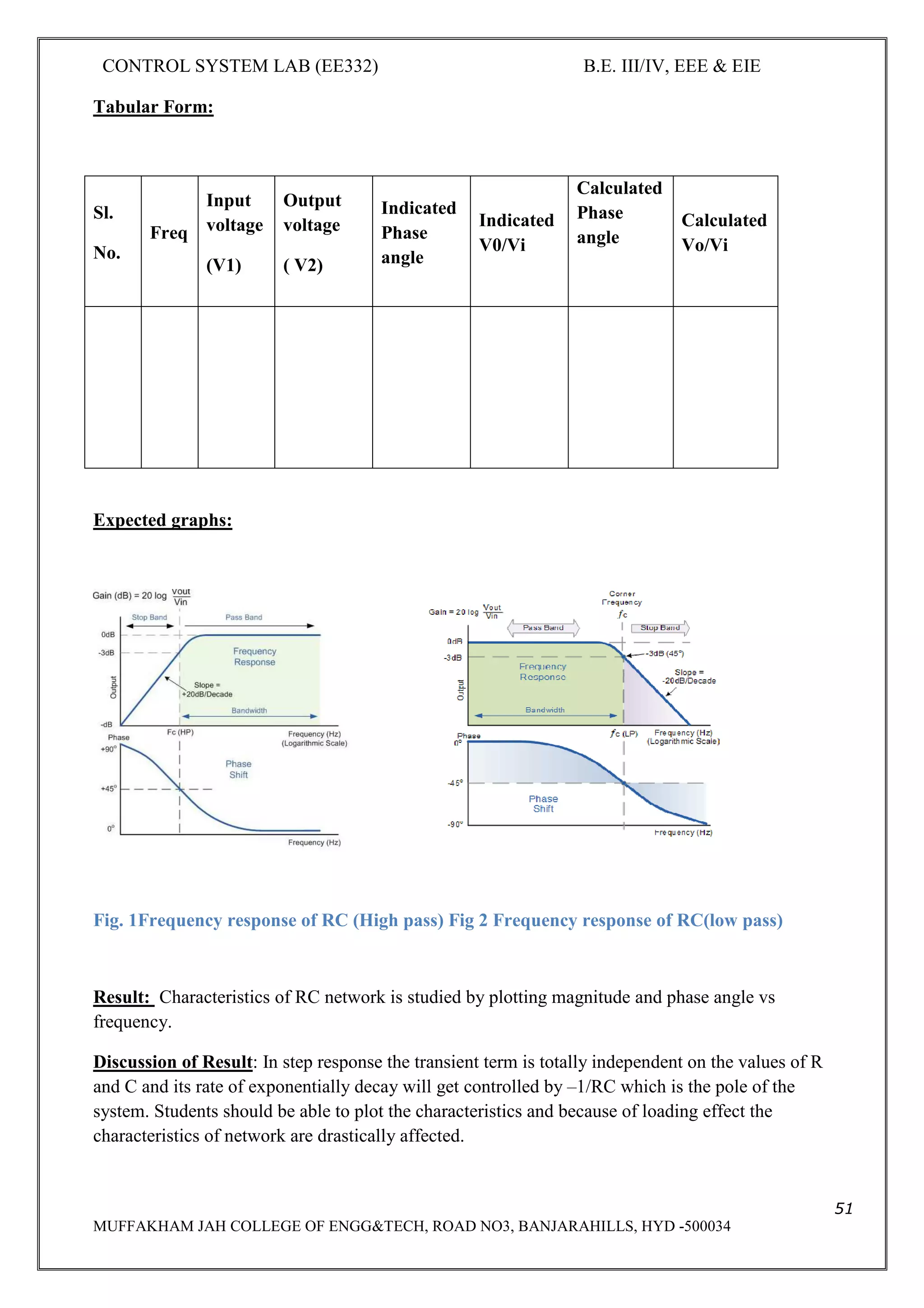 CONTROL SYSTEM LAB (EE332) B.E. III/IV, EEE & EIE
51
MUFFAKHAM JAH COLLEGE OF ENGG&TECH, ROAD NO3, BANJARAHILLS, HYD -500034
Tabular Form:
Sl.
No.
Freq
Input
voltage
(V1)
Output
voltage
( V2)
Indicated
Phase
angle
Indicated
V0/Vi
Calculated
Phase
angle
Calculated
Vo/Vi
Expected graphs:
Fig. 1Frequency response of RC (High pass) Fig 2 Frequency response of RC(low pass)
Result: Characteristics of RC network is studied by plotting magnitude and phase angle vs
frequency.
Discussion of Result: In step response the transient term is totally independent on the values of R
and C and its rate of exponentially decay will get controlled by –1/RC which is the pole of the
system. Students should be able to plot the characteristics and because of loading effect the
characteristics of network are drastically affected.
 