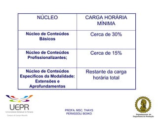 NÚCLEO                 CARGA HORÁRIA
                                                                                          MÍNIMA

                                                        Núcleo de Conteúdos               Cerca de 30%
                                                              Básicos


                                                        Núcleo de Conteúdos               Cerca de 15%
                                                         Profissionalizantes;


                                  Núcleo de Conteúdos                                  Restante da carga
                                Específicos da Modalidade:                               horária total
                                       Extensões e
                                    Aprofundamentos




                                                                           PROFA. MSC. THAYS
                                                                            PERASSOLI BOIKO
                    d




                                                        ã
C




                        C




                                        M
a




    m




        p




            u




                s




                    e




                        a




                            m




                                p




                                    o




                                            o




                                                u




                                                    r




                                                            o
 