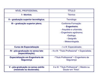 NÍVEL PROFISSIONAL                                    TÍTULO
            I - técnico;                                    Técnico

II – graduação superior tecnológica;                       Tecnólogo
  III – graduação superior plena;                    Conforme Formação:
                                                         - Engenheiro;
                                                    - Arquiteto e urbanista;
                                                   - Engenheiro agrônomo;
                                                            -Geólogo;
                                                           - Geógrafo
                                                       - Meteorologista.

     Curso de Especialização                        - I e III: Especializado;
 IV - pós-graduação no senso lato        - II e III: “Título Profissional” + Especialista;
          (especialização);
 Especialização em Engenharia de            -“Título Profissional” + Engenheiro de
            Segurança                                      Segurança


V - pós-graduação no senso estrito MSC. THAYS “Título Profissional” + Mestre ou
                              PROFA.     II e III:
     (mestrado ou doutorado). PERASSOLI BOIKO      Doutor em “Área”.
 