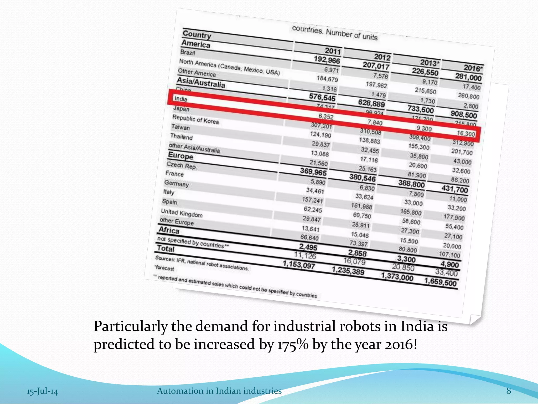 Particularly the demand for industrial robots in India is
predicted to be increased by 175% by the year 2016!
15-Jul-14 8Automation in Indian industries
 