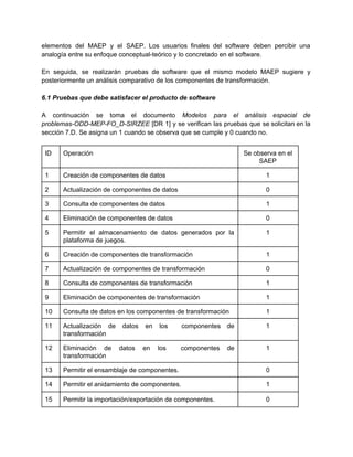 elementos del MAEP y el SAEP. Los usuarios finales del software deben percibir una                           
analogía entre su enfoque conceptual­teórico y lo concretado en el software. 
 
En seguida, se realizarán pruebas de software que el mismo modelo MAEP sugiere y                           
posteriormente un análisis comparativo de los componentes de transformación. 
 
6.1 Pruebas que debe satisfacer el producto de software 
 
A continuación se toma el documento ​Modelos para el análisis espacial de                       
problemas­ODD­MEP­FO_D­SIRZEE [DR 1] y se verifican las pruebas que se solicitan en la                         
sección 7.D. Se asigna un 1 cuando se observa que se cumple y 0 cuando no.  
 
ID  Operación   Se observa en el 
SAEP 
1  Creación de componentes de datos  1 
2  Actualización de componentes de datos  0 
3  Consulta de componentes de datos  1 
4  Eliminación de componentes de datos  0 
5  Permitir el almacenamiento de datos generados por la               
plataforma de juegos. 
1 
6  Creación de componentes de transformación  1 
7  Actualización de componentes de transformación  0 
8  Consulta de componentes de transformación  1 
9  Eliminación de componentes de transformación  1 
10  Consulta de datos en los componentes de transformación  1 
11  Actualización de datos en los componentes de             
transformación 
1 
12  Eliminación de datos en los componentes de             
transformación 
1 
13  Permitir el ensamblaje de componentes.  0 
14  Permitir el anidamiento de componentes.  1 
15  Permitir la importación/exportación de componentes.  0 
 