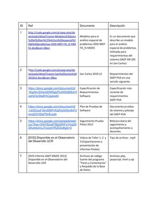 
ID  Ref  Documento  Descripción 
1  http://code.google.com/p/saep-pita/do
wnloads/detail?name=Modelos%20para
%20el%20an%C3%A1lisis%20espacial%2
0de%20problemas-ODD-MEP-FO_D-SIRZ
EE.doc&can=2&q=
   
Modelos para el
análisis espacial de
problemas-ODD-MEP-
FO_D-SIRZEE
   
Es un documento que
describe un modelo
para el análisis
espacial de problemas.
Utilizado para
requerimientos del
sistema (SAEP SIR-ZEE
en San Carlos)
2  h​ttp://code.google.com/p/saep-pita/do
wnloads/detail?name=San%20Carlos%20
2010v2.docx&can=2&q=
 
San Carlos 2010 v2
   
Requerimientos del
SAEP-PitA en una
versión siguiente.
3  https://docs.google.com/document/d/
1KgAhvSOwn9hNRglzPUWSQ8IEeVf
opHZ3zSte6FkCjss/edit 
Especificación de
Requerimientos
Software 
Especificación más
reciente de
requerimientos
SAEP-PitA 
4  https://docs.google.com/document/d/
1cE8GcoF3tm580PrXdZHy939mIlnF0
enidZS7IDeP5HE/edit 
Plan de Pruebas de
Software 
Documento pruebas
de sistema y pilotaje
del SAEP-PitA 
5  https://docs.google.com/spreadsheet/
ccc?key=0ArY8yia97Bp0dHFyVmg0d
29vdnkxVzJTclJybVRZS3c#gid=0 
Seguimiento Prueba
Piloto 2012 
Bitácora diaria del
seguimiento y
acompañamiento a
docentes. 
6  [DVD] Disponible en el Observatorio 
del Desarrollo UCR 
Videos de Taller 1, 2 y
3 (Capacitaciones y
presentación de
informes finales)
Tipo de archivo: .mp4
7  [DVD Informe SAEP SIRZEE 2012]
Disponible en el Observatorio del
Desarrollo UCR 
Archivos de código
fuente del programa
“Foros y Comentarios”
y Respaldo de la Base
de Datos. 
Archivos php,
javascript, html y sql.
 
 
 
 
 
