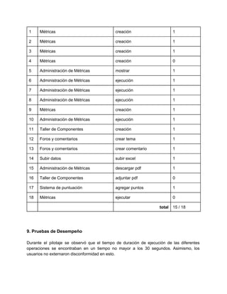 1  Métricas  creación  1 
2  Métricas  creación  1 
3  Métricas  creación  1 
4  Métricas  creación  0 
5  Administración de Métricas  mostrar  1 
6  Administración de Métricas  ejecución  1 
7  Administración de Métricas  ejecución  1 
8  Administración de Métricas  ejecución  1 
9  Métricas  creación  1 
10  Administración de Métricas  ejecución  1 
11  Taller de Componentes  creación  1 
12  Foros y comentarios  crear tema  1 
13  Foros y comentarios  crear comentario  1 
14  Subir datos  subir excel  1 
15  Administración de Métricas  descargar pdf  1 
16  Taller de Componentes  adjuntar pdf  0 
17  Sistema de puntuación  agregar puntos  1 
18  Métricas  ejecutar  0 
    total  15 / 18 
 
 
 
9. Pruebas de Desempeño 
 
Durante el pilotaje se observó que el tiempo de duración de ejecución de las diferentes                             
operaciones se encontraban en un tiempo no mayor a los 30 segundos. Asimismo, los                           
usuarios no externaron disconformidad en esto. 
 
 