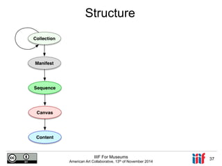 Structure 
IIIF For Museums 
American Art Collaborative, 13th of November 2014 37 
 