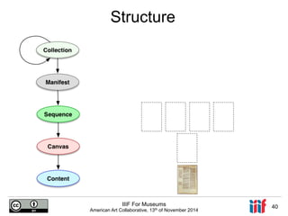 Structure 
IIIF For Museums 
American Art Collaborative, 13th of November 2014 40 
 