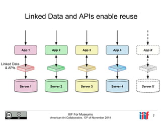 Linked Data and APIs enable reuse 
IIIF For Museums 
American Art Collaborative, 13th of November 2014 7 
 