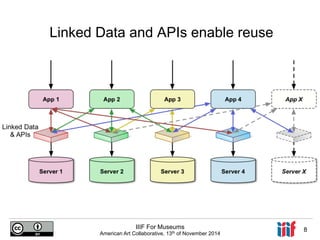 Linked Data and APIs enable reuse 
IIIF For Museums 
American Art Collaborative, 13th of November 2014 8 
 