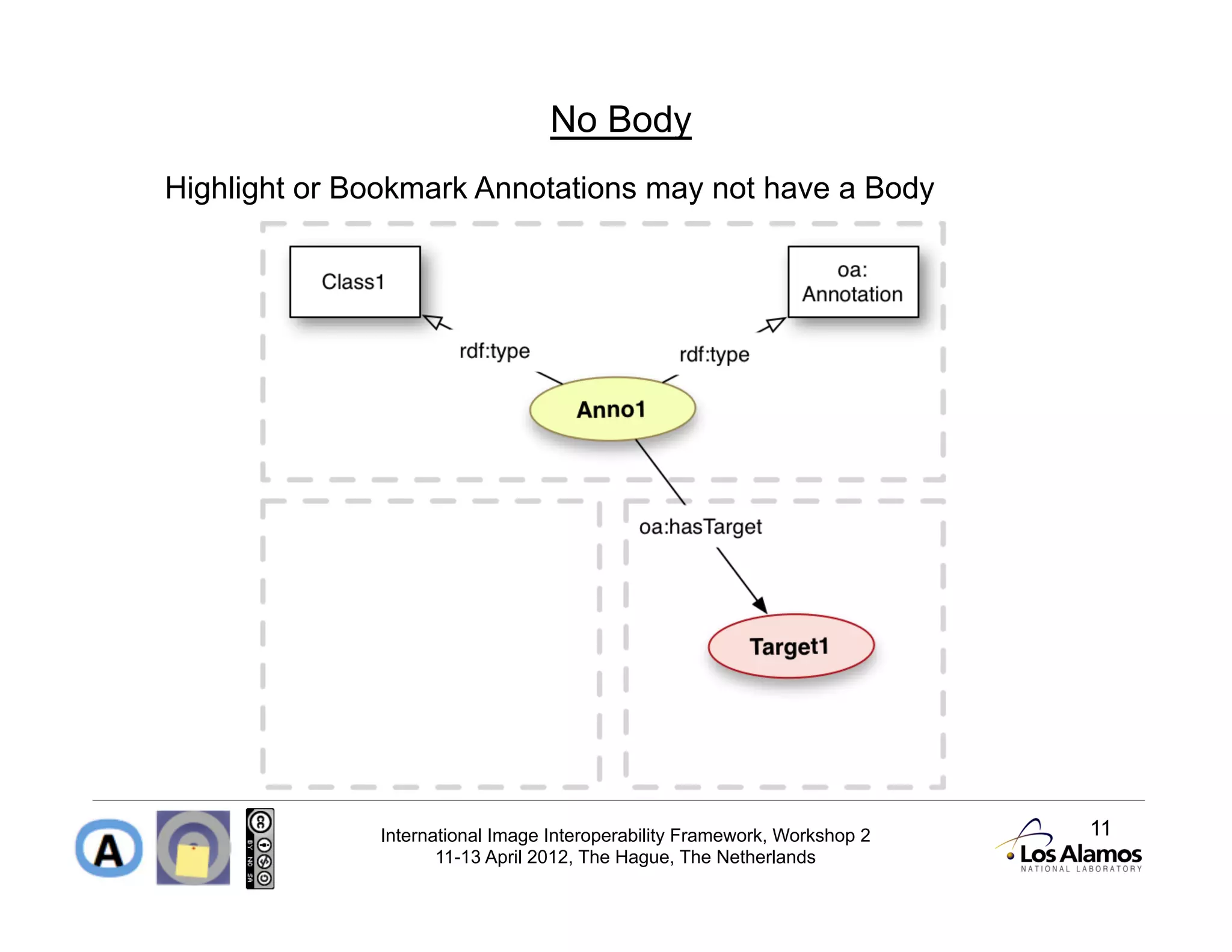 No Body
Highlight or Bookmark Annotations may not have a Body




              International Image Interoperability Framework, Workshop 2   11
                     11-13 April 2012, The Hague, The Netherlands
 