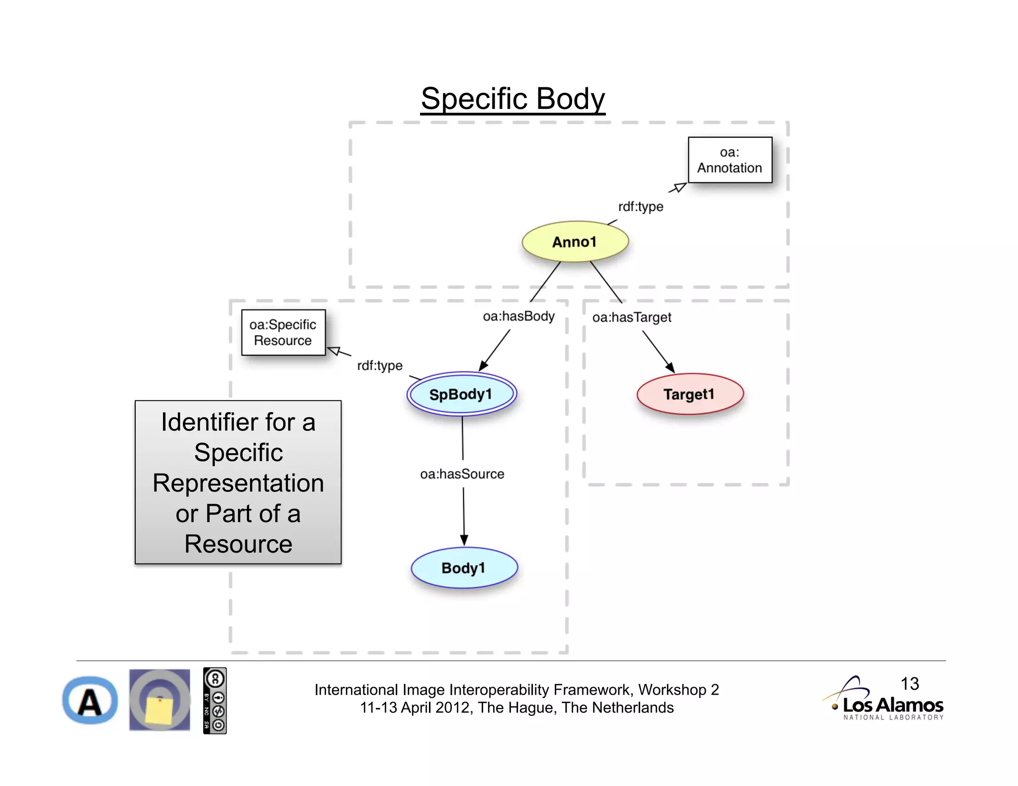 Specific Body




Identifier for a
    Specific
Representation
  or Part of a
   Resource




               International Image Interoperability Framework, Workshop 2   13
                      11-13 April 2012, The Hague, The Netherlands
 