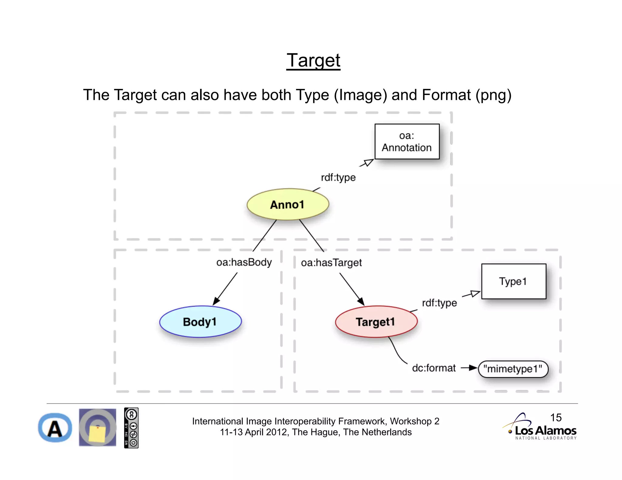 Target
The Target can also have both Type (Image) and Format (png)




               International Image Interoperability Framework, Workshop 2   15
                      11-13 April 2012, The Hague, The Netherlands
 