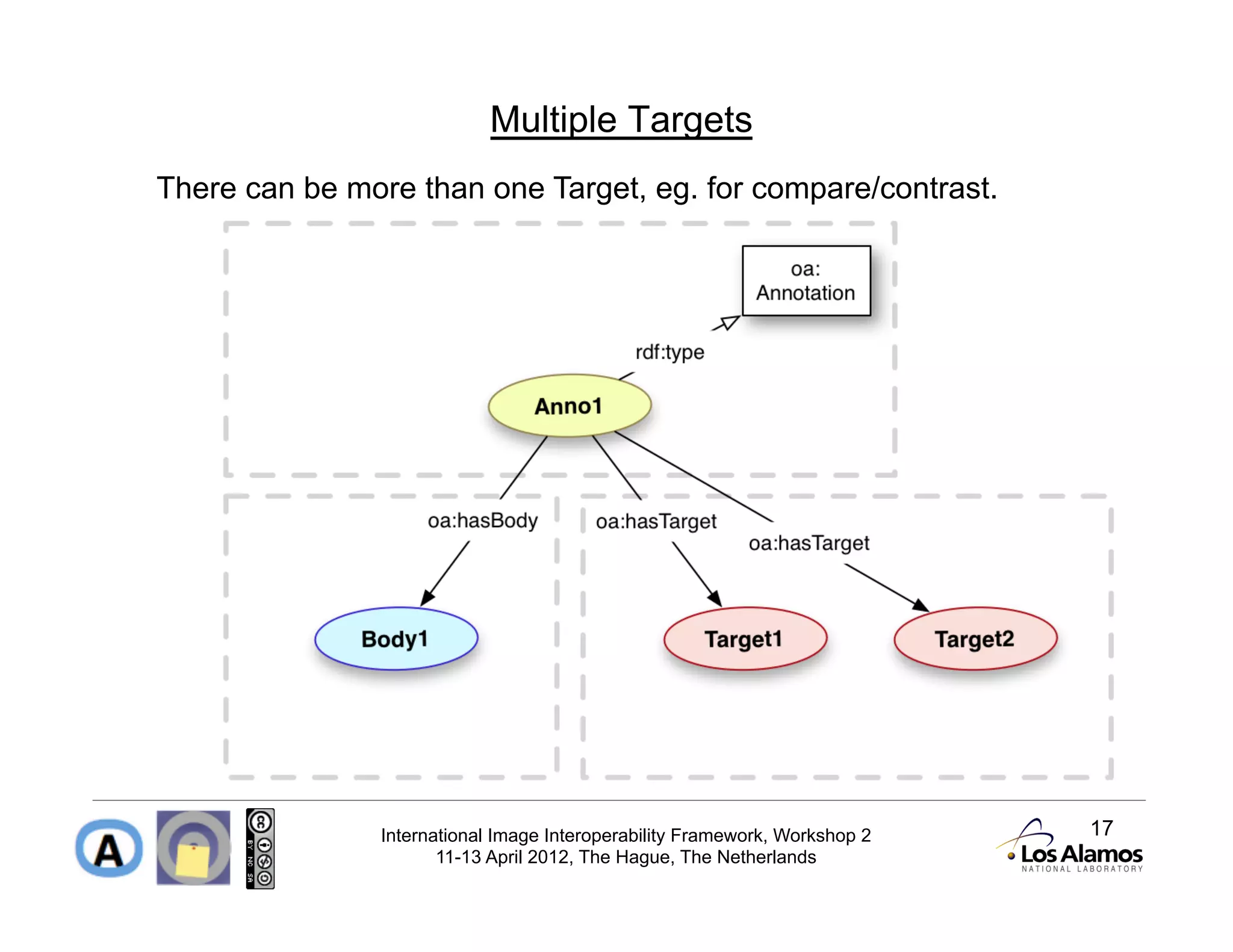 Multiple Targets
There can be more than one Target, eg. for compare/contrast.




               International Image Interoperability Framework, Workshop 2   17
                      11-13 April 2012, The Hague, The Netherlands
 