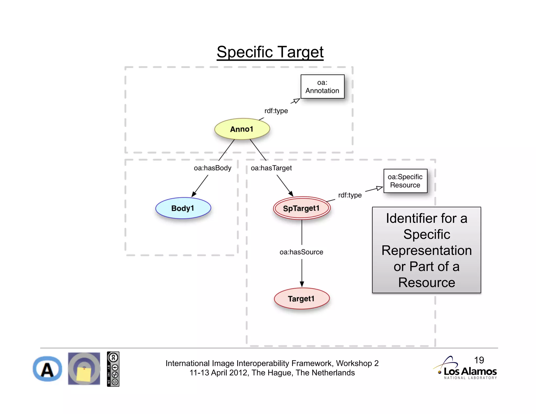 Specific Target




                                                             Identifier for a
                                                                 Specific
                                                             Representation
                                                               or Part of a
                                                                Resource




International Image Interoperability Framework, Workshop 2                      19
       11-13 April 2012, The Hague, The Netherlands
 