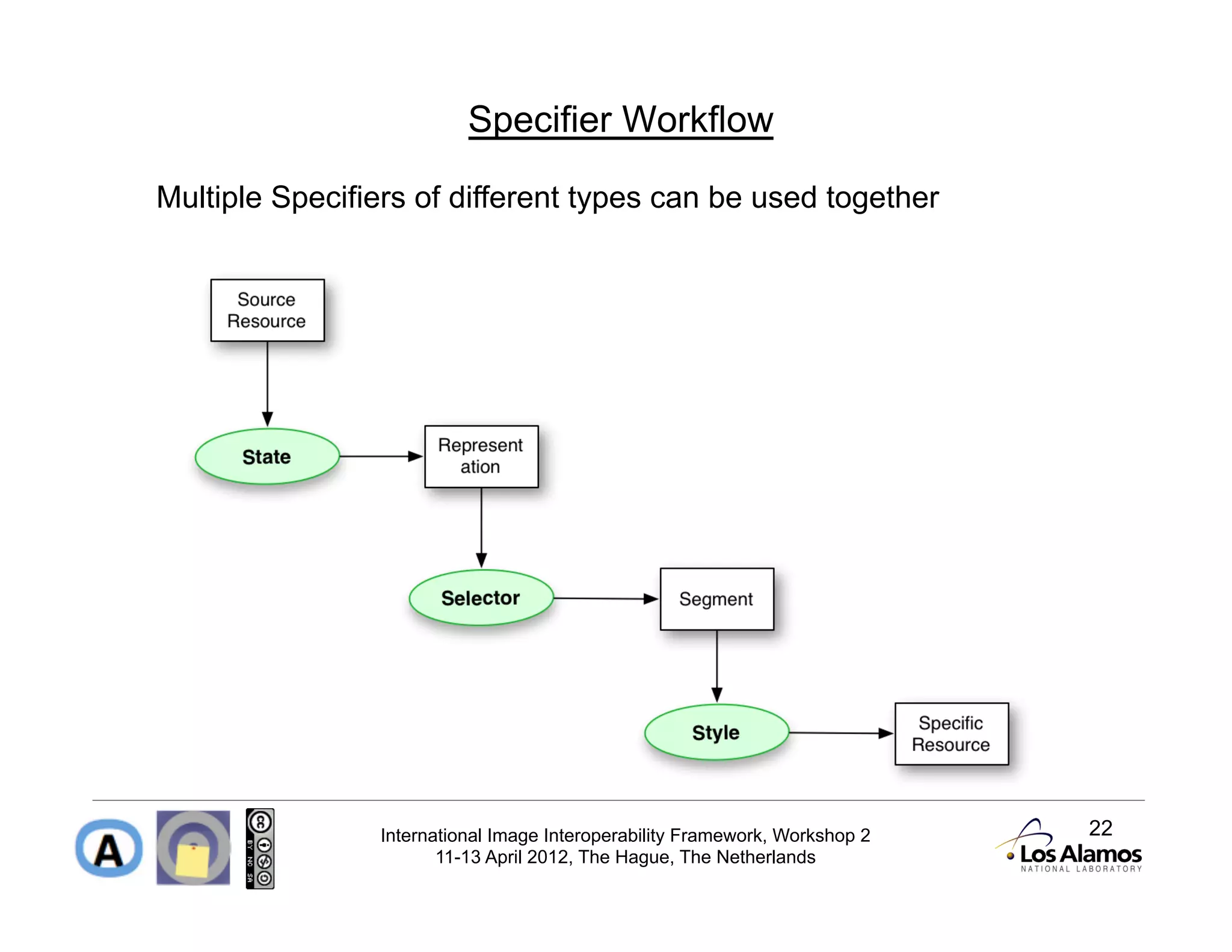 Specifier Workflow

Multiple Specifiers of different types can be used together




                International Image Interoperability Framework, Workshop 2   22
                       11-13 April 2012, The Hague, The Netherlands
 
