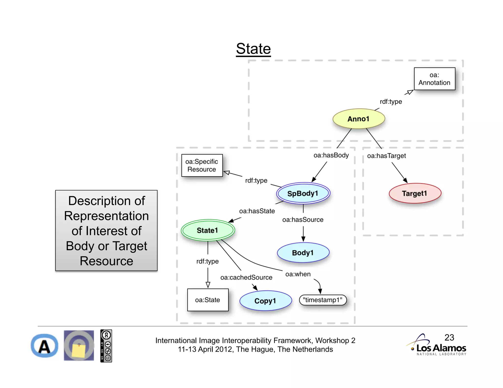 State




Description of
Representation
 of Interest of
Body or Target
  Resource




                  International Image Interoperability Framework, Workshop 2   23
                         11-13 April 2012, The Hague, The Netherlands
 