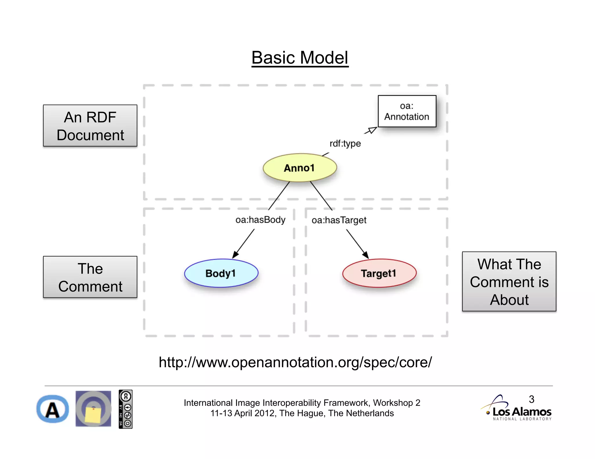 Basic Model


 An RDF
Document




  The                                                                       What The
Comment                                                                    Comment is
                                                                             About



           http://www.openannotation.org/spec/core/

              International Image Interoperability Framework, Workshop 2          3
                     11-13 April 2012, The Hague, The Netherlands
 