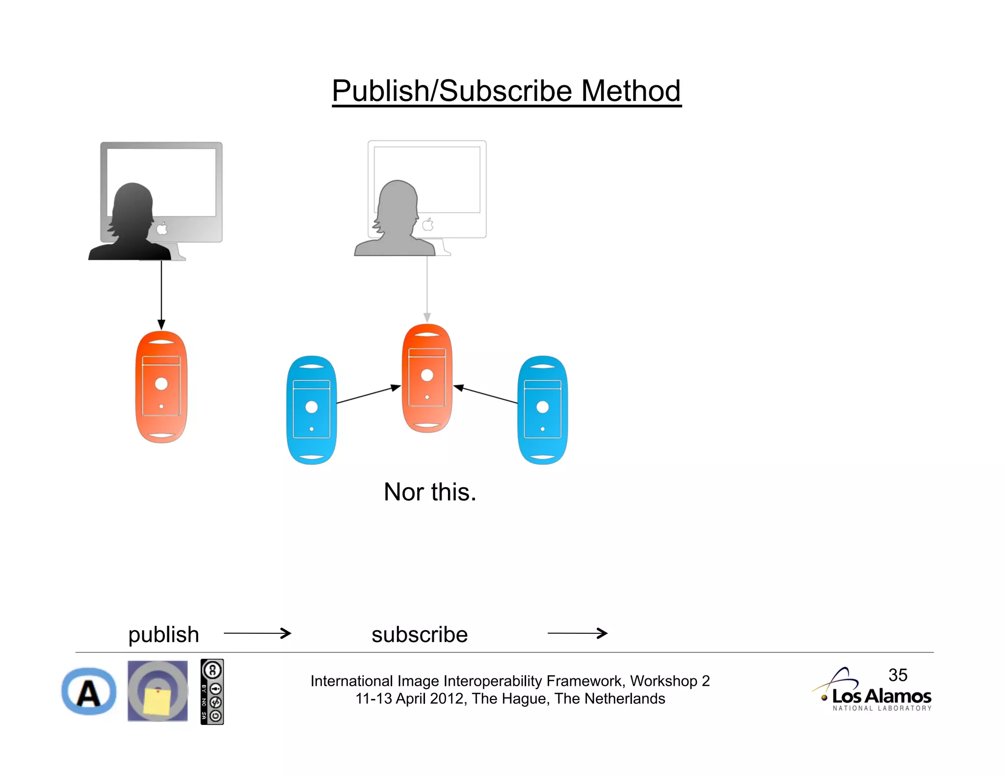 Publish/Subscribe Method




                    Nor this.




publish           subscribe
          International Image Interoperability Framework, Workshop 2       35



                                                                       3
                 11-13 April 2012, The Hague, The Netherlands
 