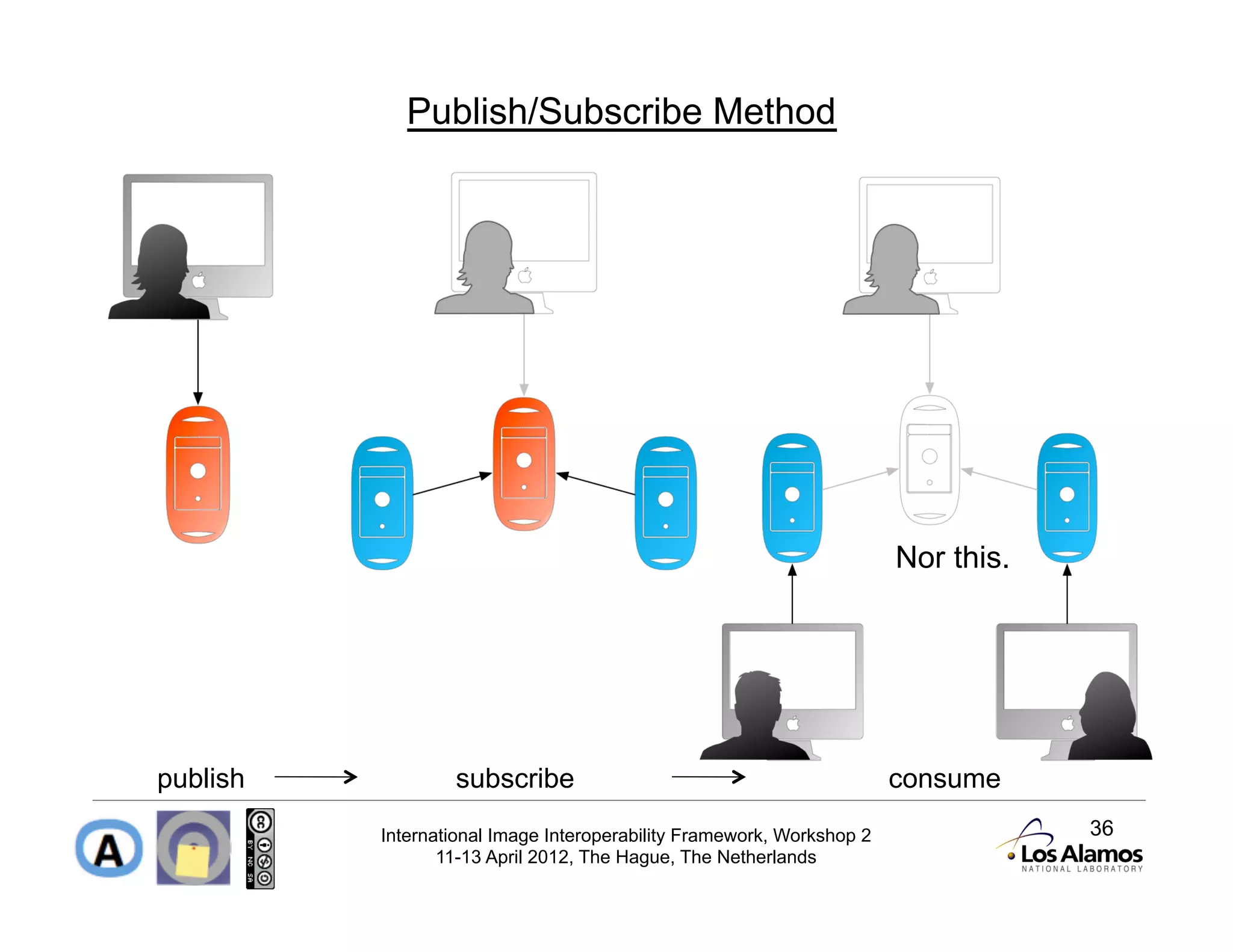 Publish/Subscribe Method




                                                                       Nor this.




publish           subscribe                                            consume
          International Image Interoperability Framework, Workshop 2               36



                                                                           3
                 11-13 April 2012, The Hague, The Netherlands
 