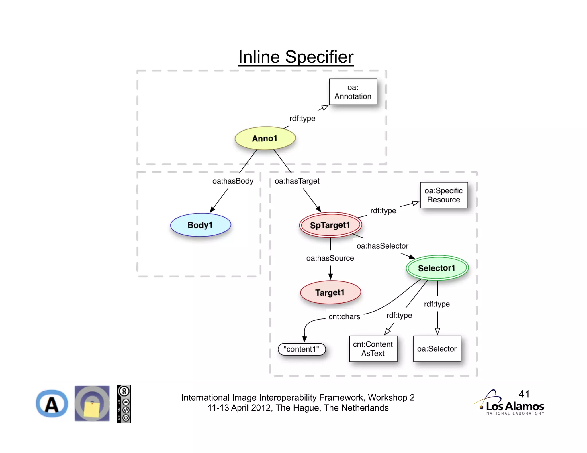 Inline Specifier




International Image Interoperability Framework, Workshop 2   41
       11-13 April 2012, The Hague, The Netherlands
 