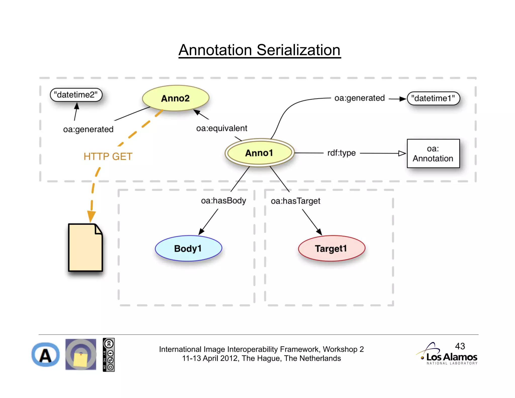 Annotation Serialization




International Image Interoperability Framework, Workshop 2   43
       11-13 April 2012, The Hague, The Netherlands
 