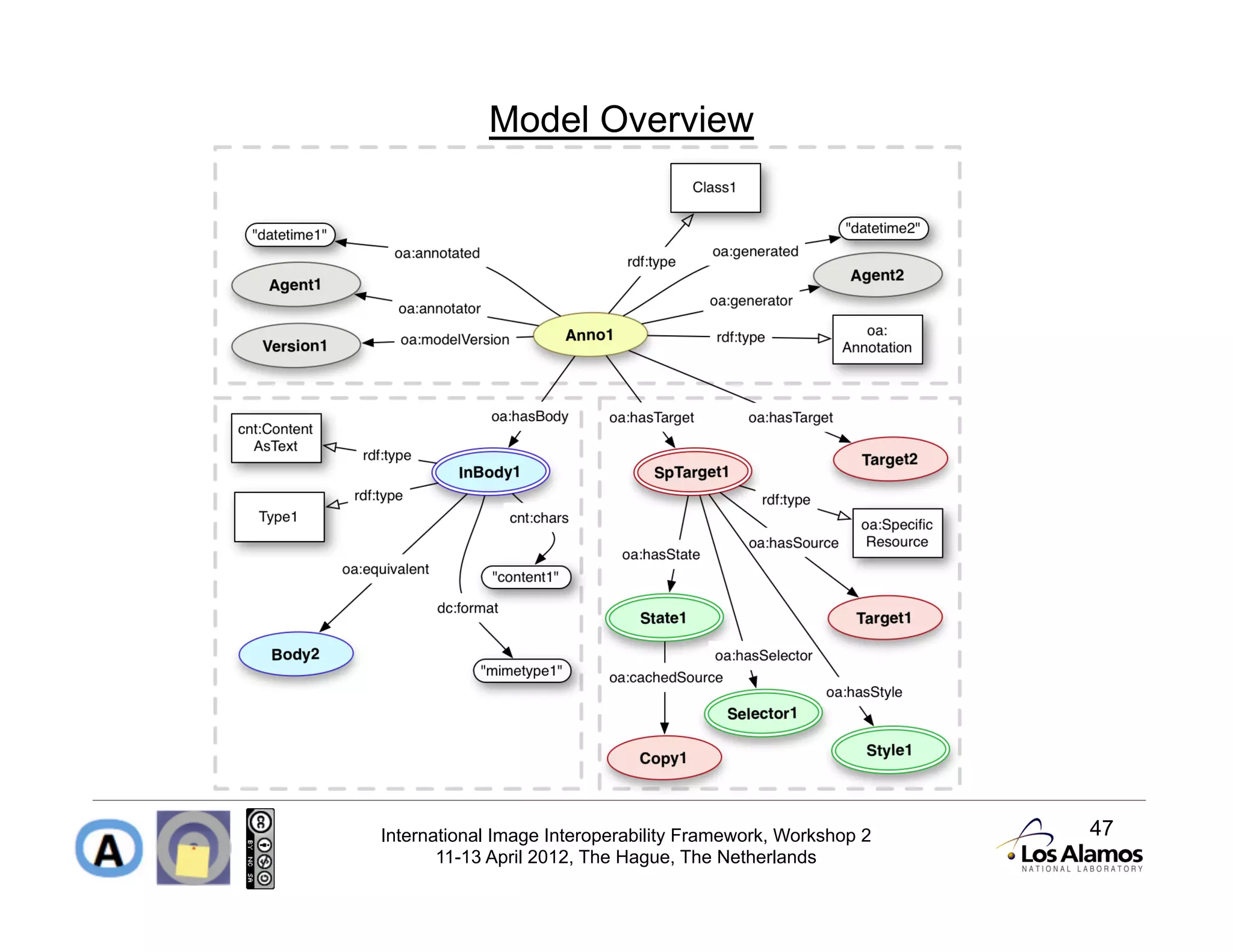 Model Overview




International Image Interoperability Framework, Workshop 2   47
       11-13 April 2012, The Hague, The Netherlands
 