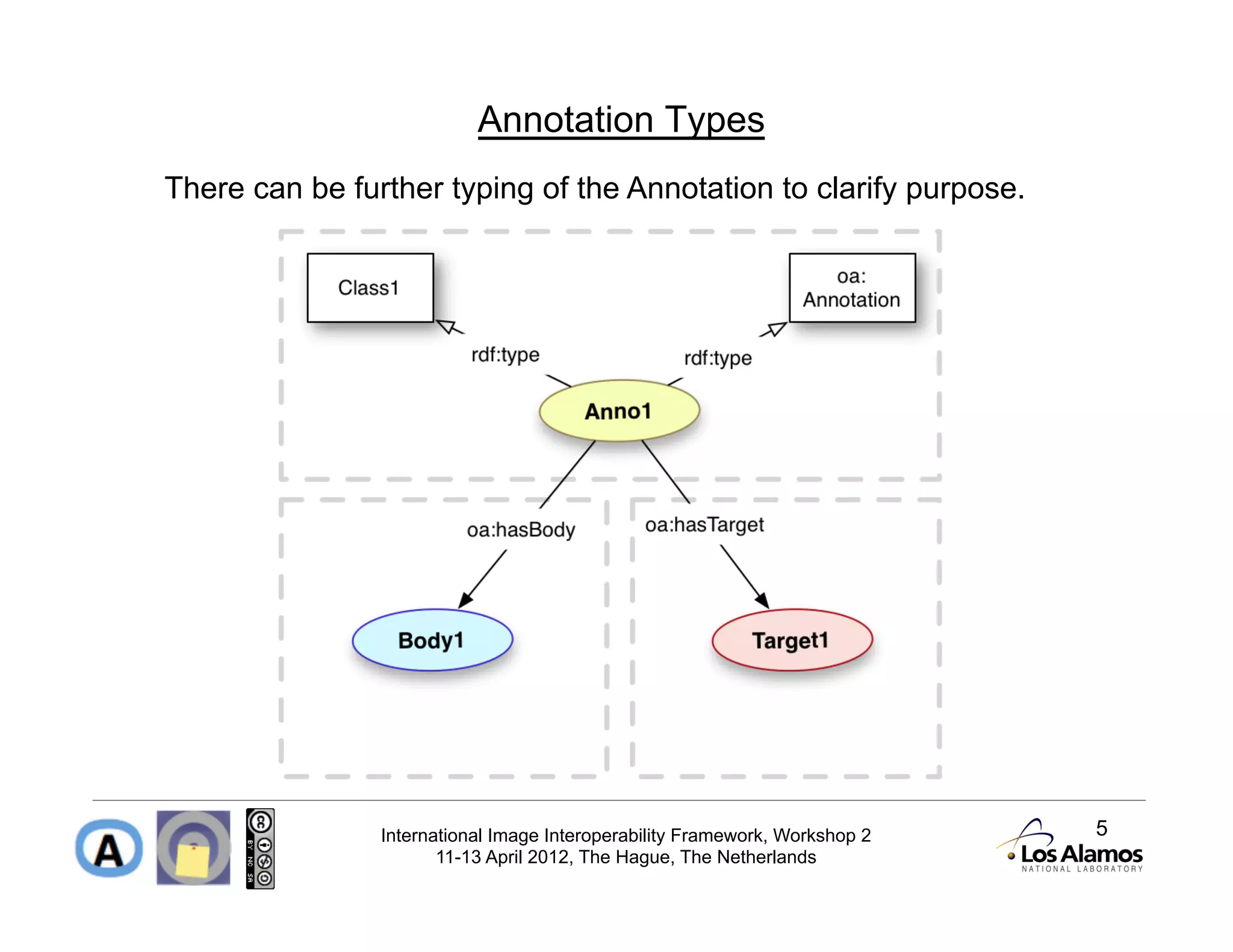 Annotation Types
There can be further typing of the Annotation to clarify purpose.




                International Image Interoperability Framework, Workshop 2   5
                       11-13 April 2012, The Hague, The Netherlands
 