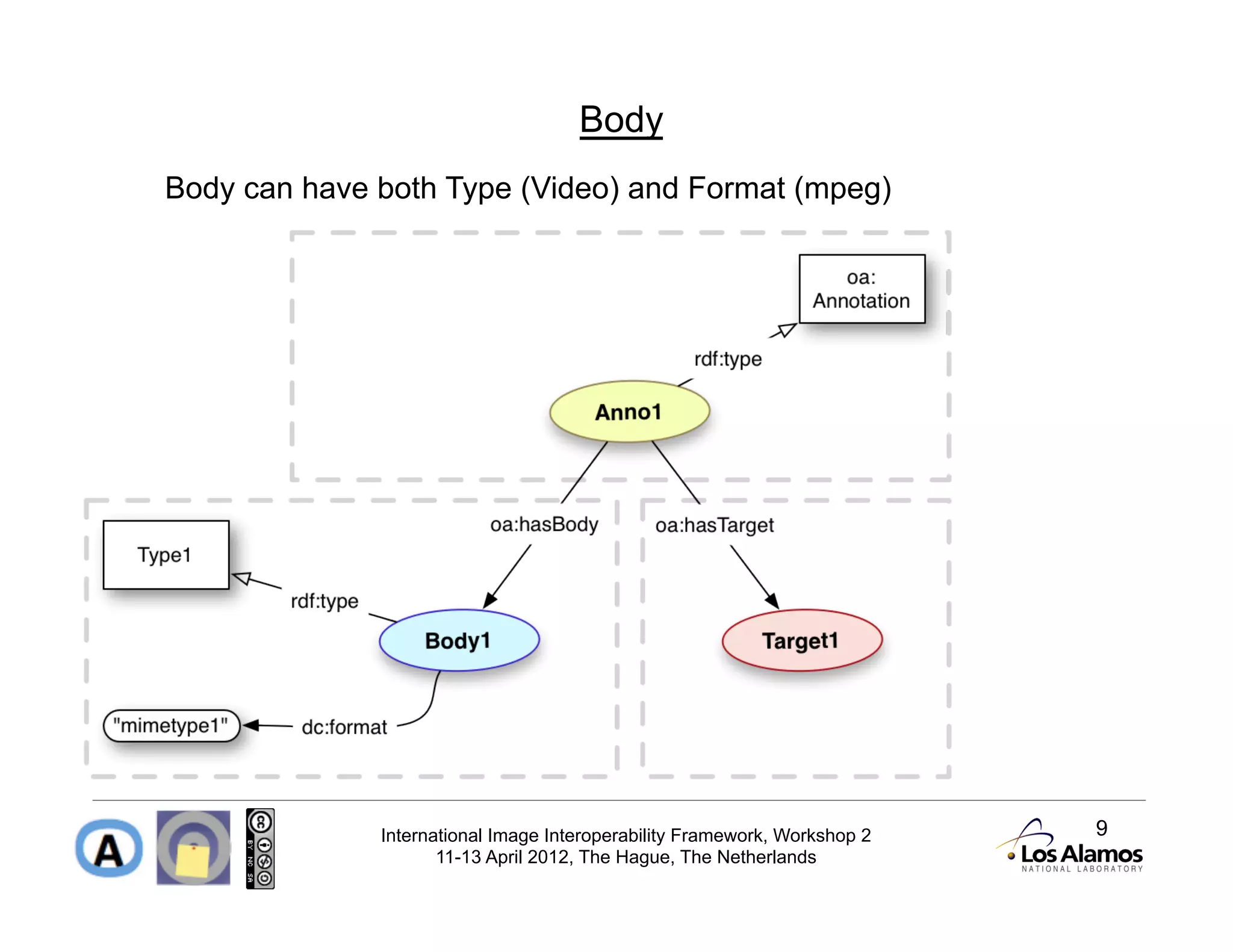 Body
Body can have both Type (Video) and Format (mpeg)




              International Image Interoperability Framework, Workshop 2   9
                     11-13 April 2012, The Hague, The Netherlands
 