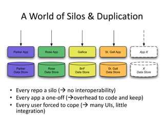 A World of Silos & Duplication
• Every repo a silo ( no interoperability)
• Every app a one-off (overhead to code and keep)
• Every user forced to cope ( many UIs, little
integration)
Parker
Data Store
Parker App
Rose
Data Store
Rose App
BnF
Data Store
Gallica
St. Gall
Data Store
St. Gall App
X
Data Store
App X
 
