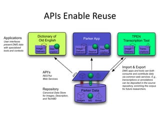 APIs Enable Reuse
Dictionary of
Old English
Image
Delivery
Parker Data
Images MD Annot.
Repository
Canonical Data Store
for Images, Description,
and TechMD
Applications
User interfaces
present DMS data
with specialized
tools and contexts
Des-
cription
Parker App
Image
Delivery Search
Des-
cription
TPEN
Transcription Tool
Image
Delivery
Trans-
criptions
API's
Import & Export
DMS apps and tools can both
consume and contribute data
via common web services. E.g.,
transcriptions or annotations
can be deposited in the source
repository, enriching the corpus
for future researchers.
API's
RESTful
Web Services
 