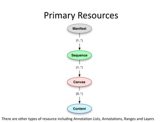 Primary Resources
There are other types of resource including Annotation Lists, Annotations, Ranges and Layers
 