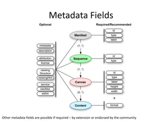Metadata Fields
Other metadata fields are possible if required – by extension or endorsed by the community
 