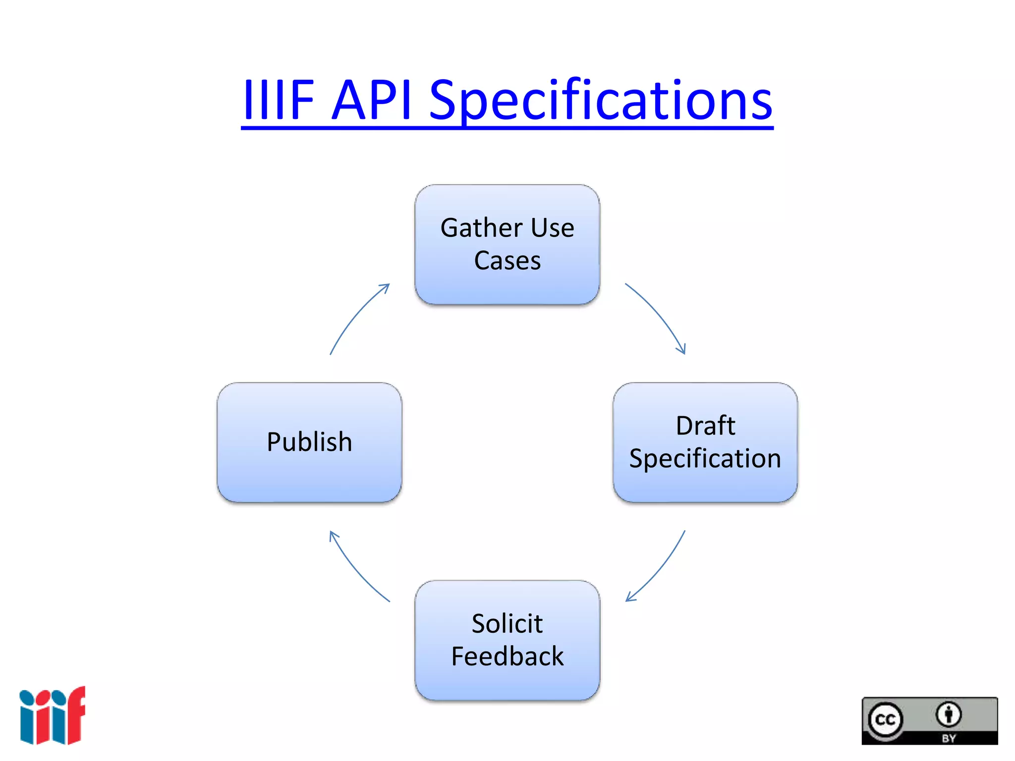 Gather Use
Cases
Draft
Specification
Solicit
Feedback
Publish
IIIF API Specifications
 